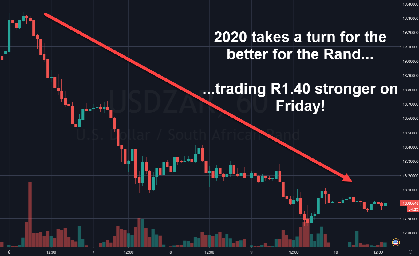 Rand Review chart