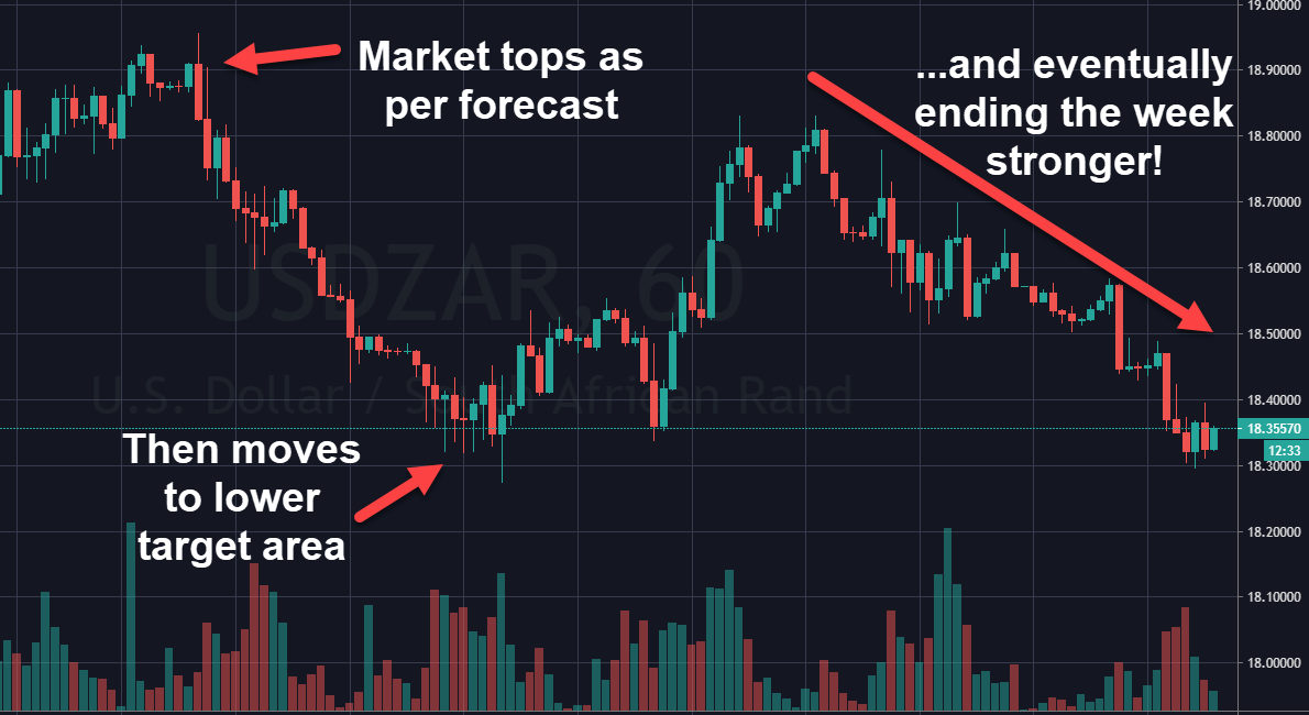 Rand Review chart