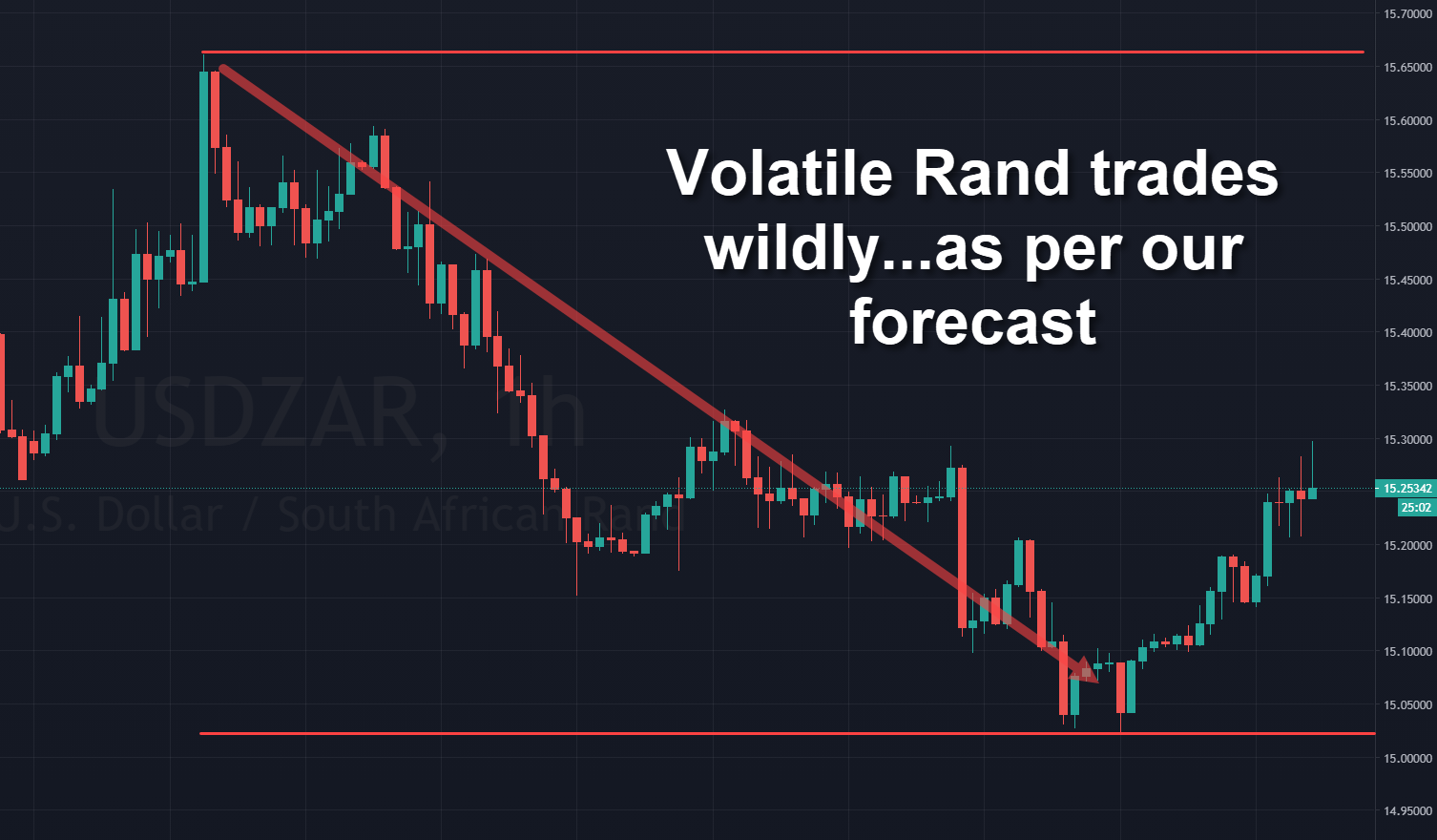Rand Review chart