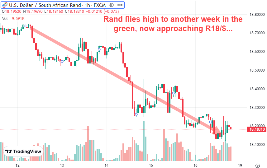 Rand Flies High Approaching R18 vs Dollar June 2023
