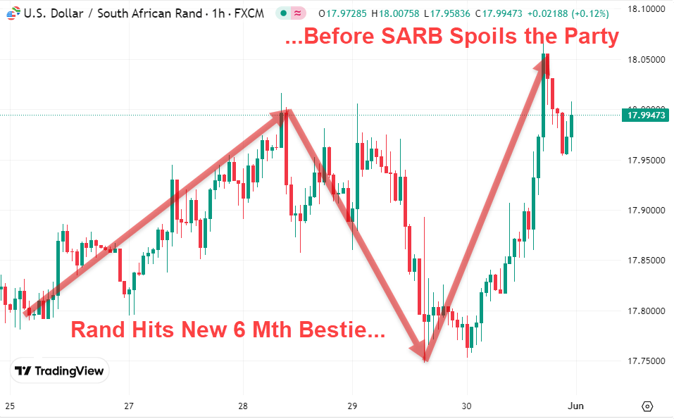 Graph Image: Rand Hits New Bestie Before Sarb Spoils the Party, June 02, 2025
