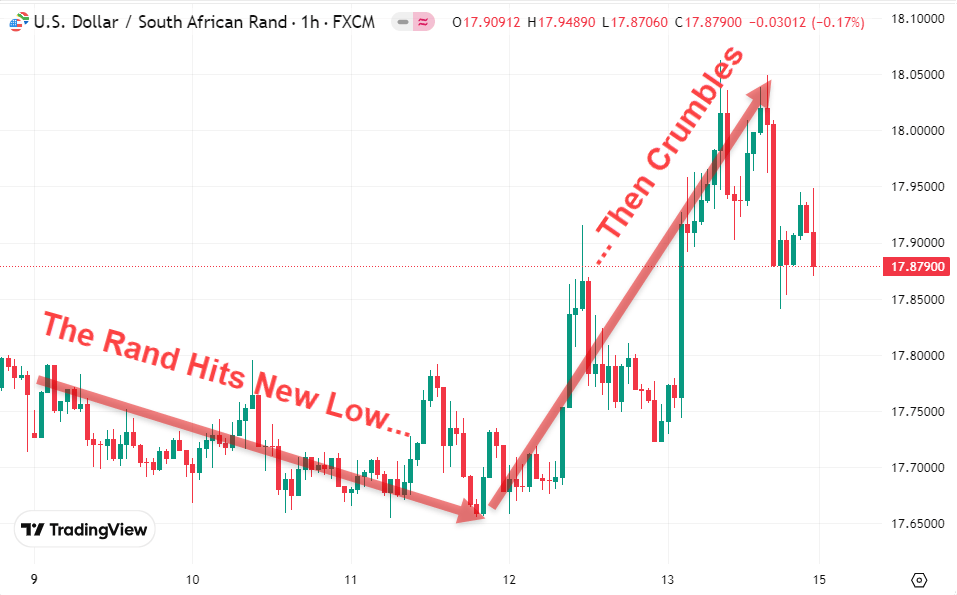 Graph Image: The Rand Hits New Low...Then Crumbles - June 16, 2025