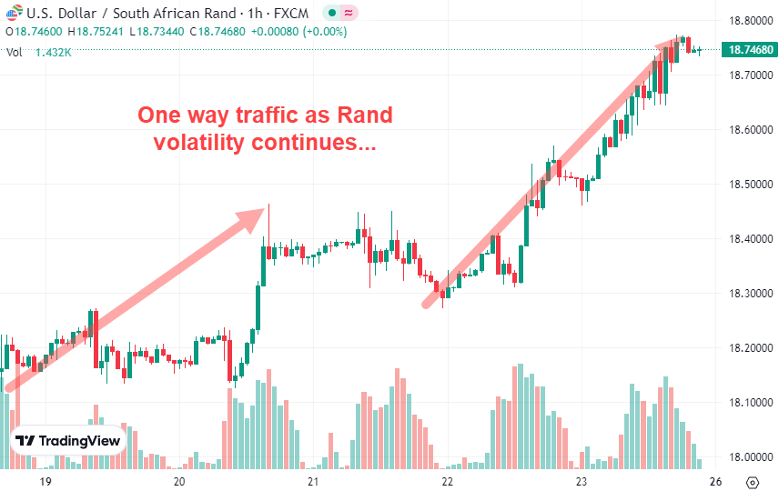 Rand one way traffic volatility continues