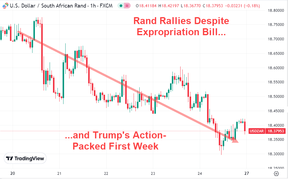 Graph: Rand Rallies Despite Expropriation Bill and Trump's Action-Packed Week