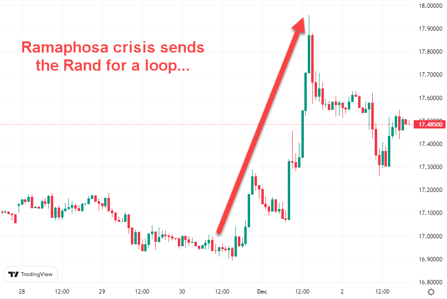 Rand Ramaphosa Crisis Causes Chaos on Dollar 2022