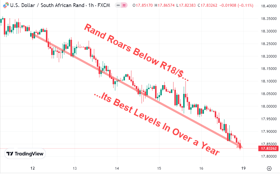 Rand Roars Below R18/$ (ZAR/USD) For the First Time in Over a Year