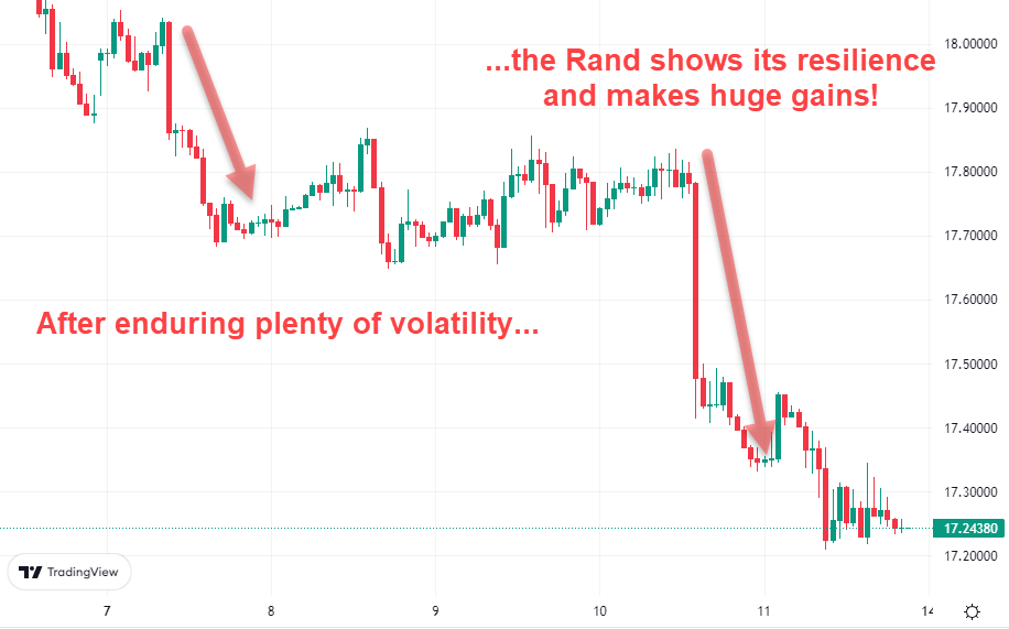 Rand roars stronger despite dollar volatility