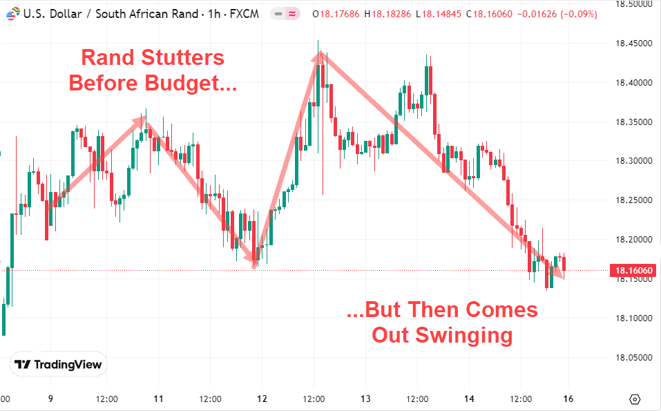 Graph: Rand Stutters Before Budget... But Then Comes Out Swinging, March 16, 2025