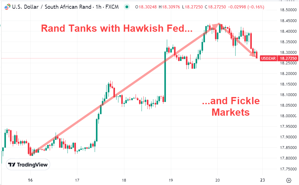 Graph: Rand Tanks with Hawkish Fed... and Fickle Markets, December 16-23, 2024