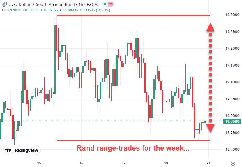 Rand trades sideways around R19 Dollar in Aug 2023
