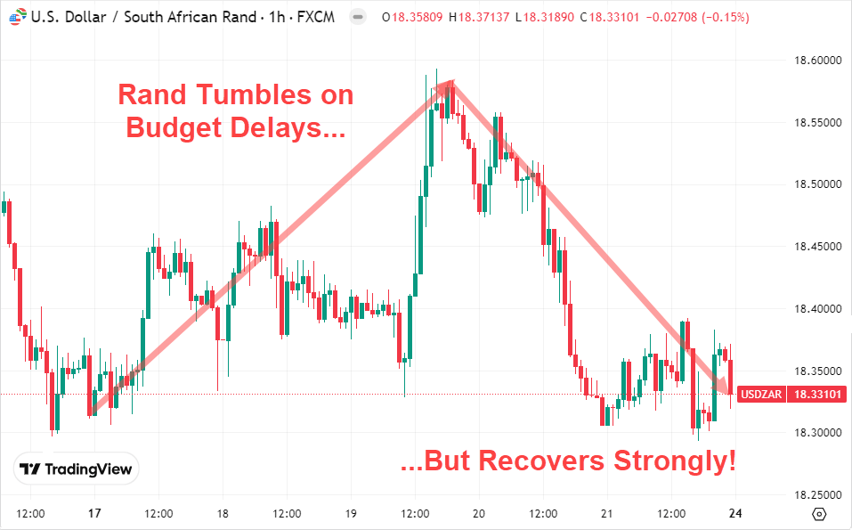 Graph: Rand Tumbles on Budget Delays... But Recovers Strongly, 24 February 2025