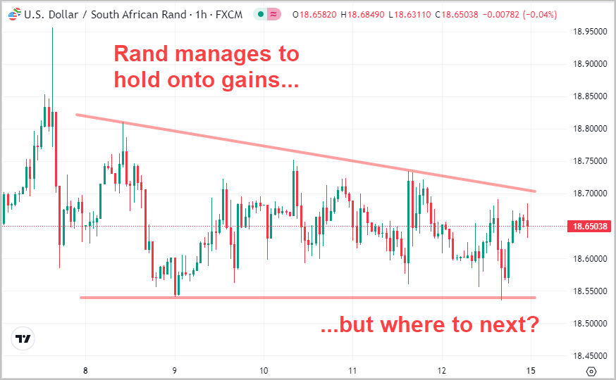 Rand manages to hold onto gains but where to next