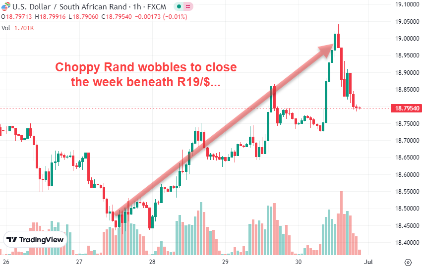 Rand wobbles to close below R19 vs. Dollar in June 2023