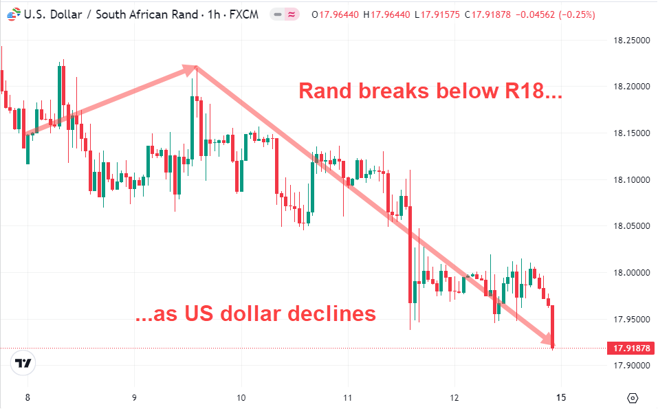 Rand Breaks Below R18/Dollar as USD Declines July 2024