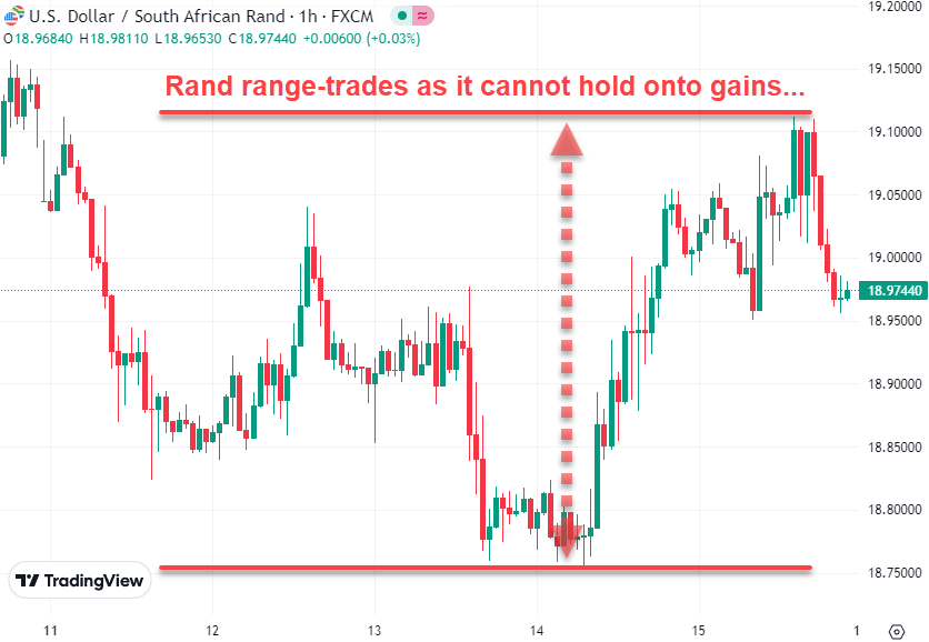 Rand cannot hold on gains range trade vs. US Dollar in September 2023