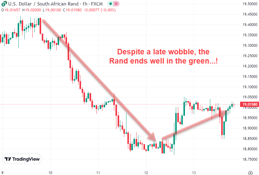  SA Rand despite late wobble end stronger vs. Dollar in October 2023