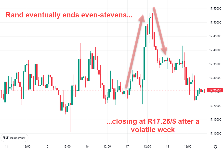 Rand end even after volatility Dollar 2022