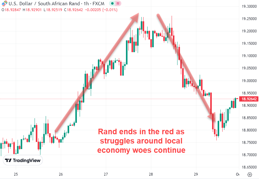 Rand ends in the red local economy woes US Dollar in September 2023