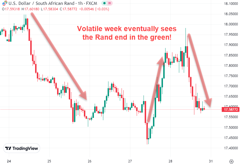 Rand ends stronger after a volatile week vs. Dollar in July 2023