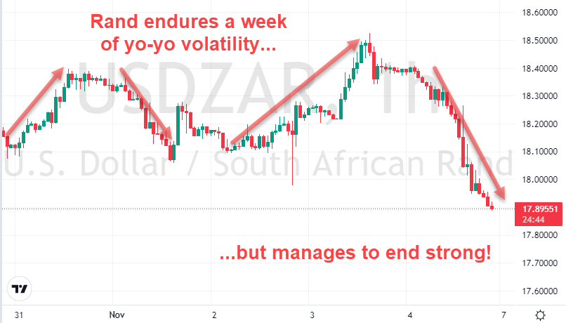 Rand endures week of yoyo volatility vs Dollar 2022