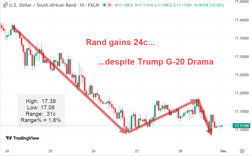 Line Graph Showing How Rand Gained 24c... Despite Trump G20 Drama | November 24-28, 2025