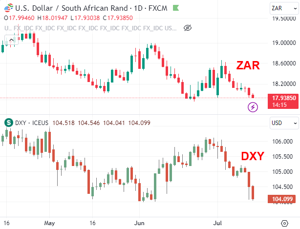 ZAR/DK May-July Graph Comparison 2024