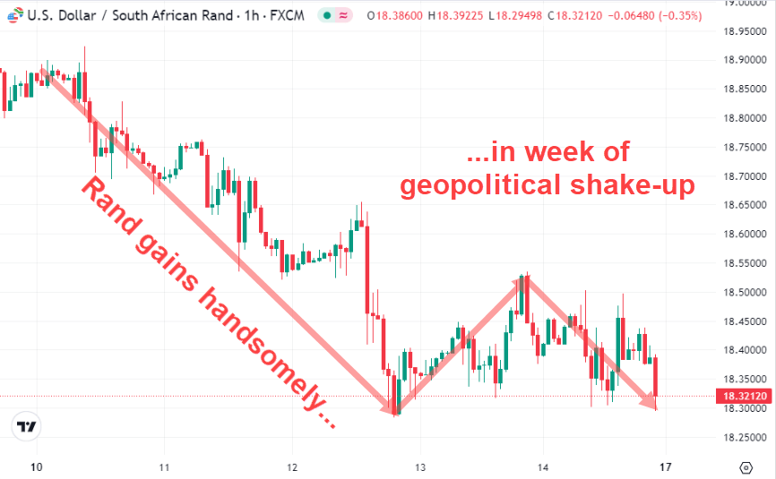Rand gains handsomely vs US Dollar in June 2024