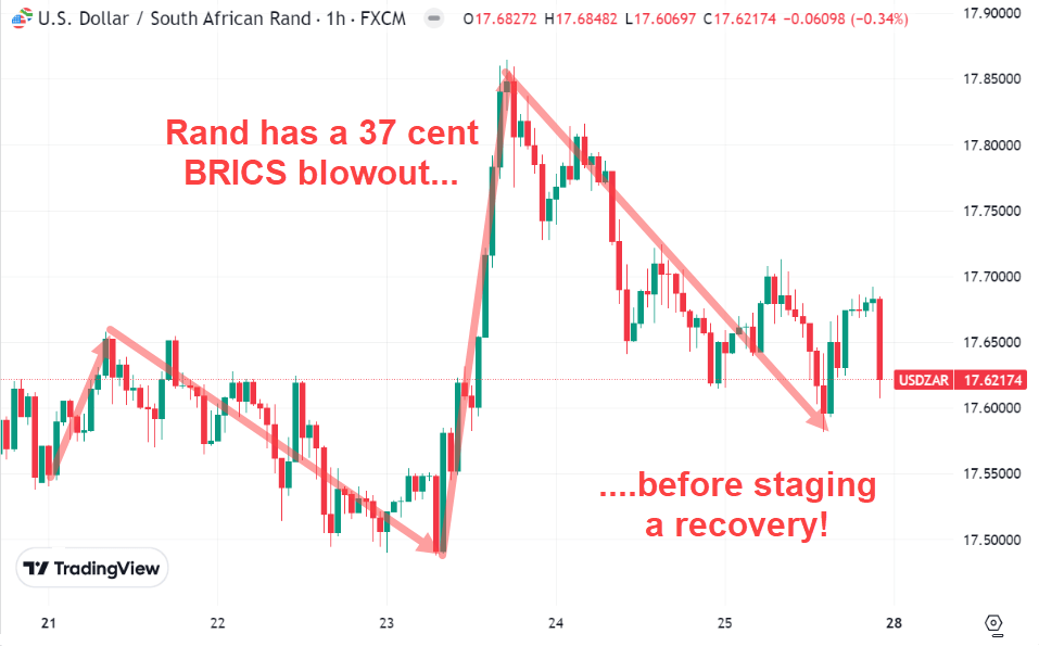 Rand has a BRICS blowout before recovering