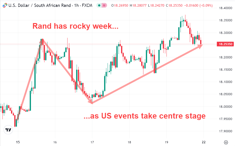 Rand has Rocky Week as US Events Take Centre Atage July 2024