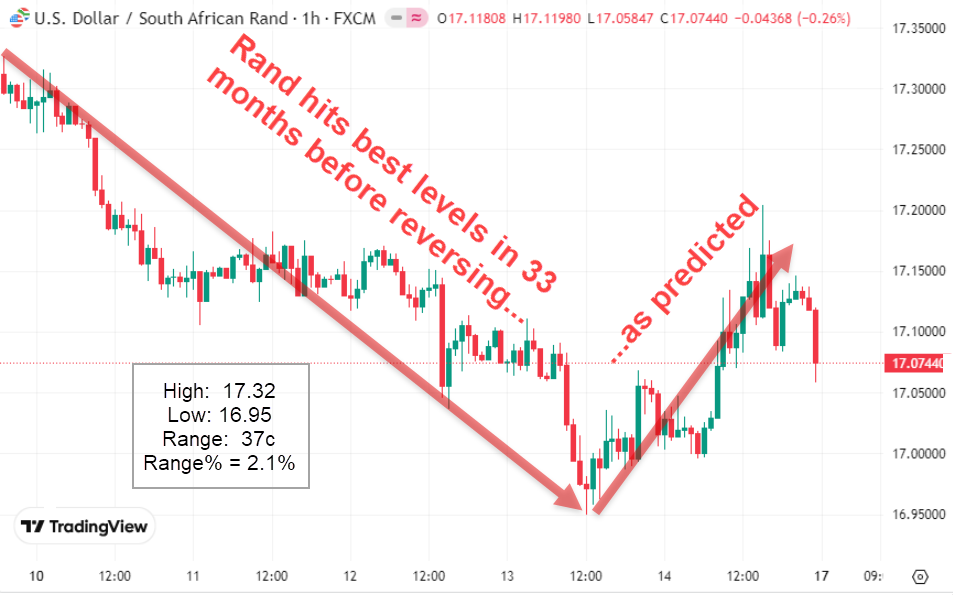 Graph Image: Rand Hits Best Levels in 33 Levels Before Reversing | November 10-17, 2025
