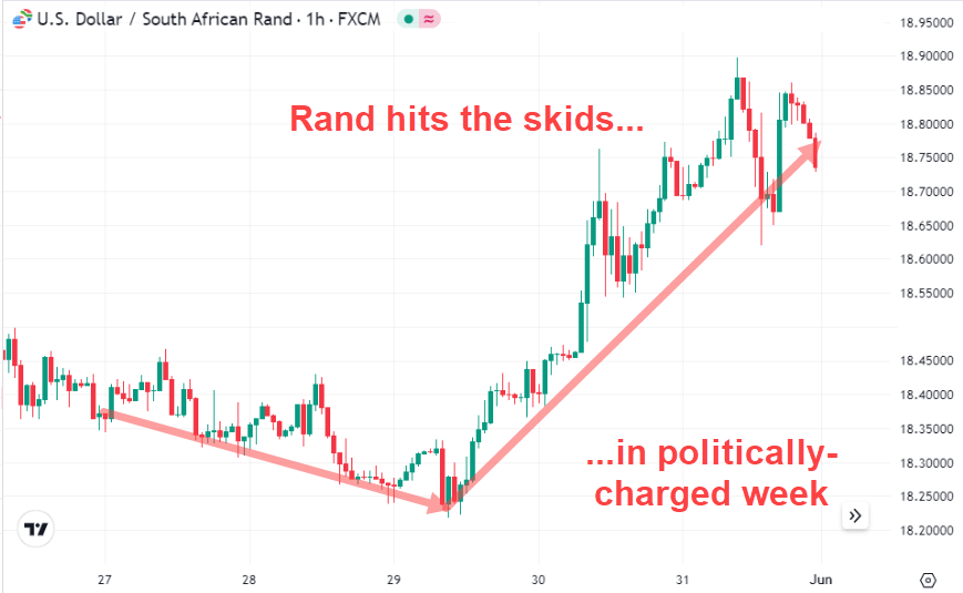 Rand hits the skids in politically charged week May 27-31 2024