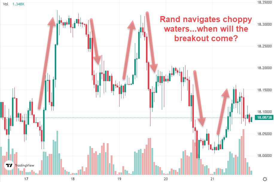 Choppy Dollar Rand (USD/ZAR) in April 2023 - breakout forecast
