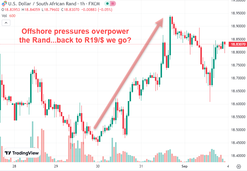 Rand offshore pressures push toward R19 vs. Dollar in Sept 2023