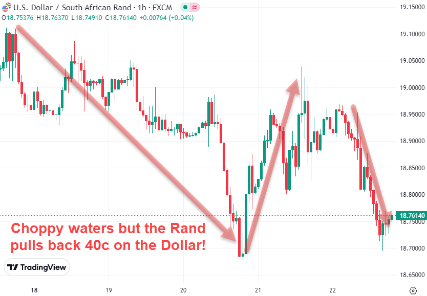 Rand pulls back 40c on the water choppy trade vs. Dollar in September 2023