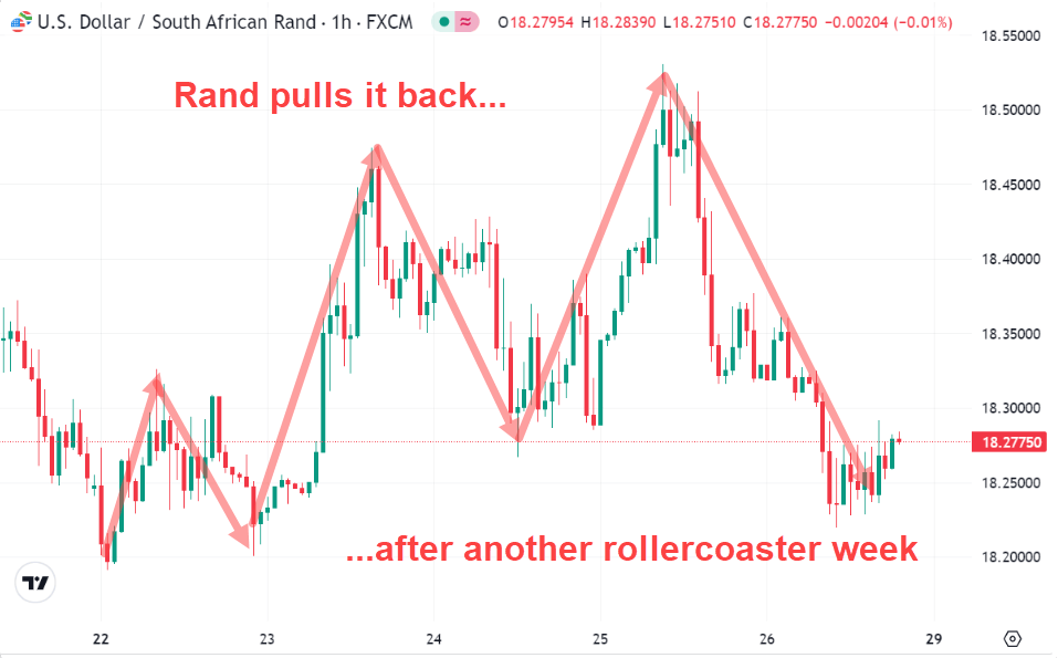 Rand has Rocky Week as US Events Take Centre Atage July 2024