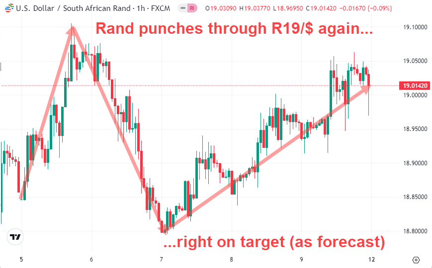Rand punches through R19/$ again February 2024