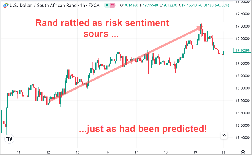 Rand Rattled as Risk Sentiment Sours...Just as Predicted April 2024