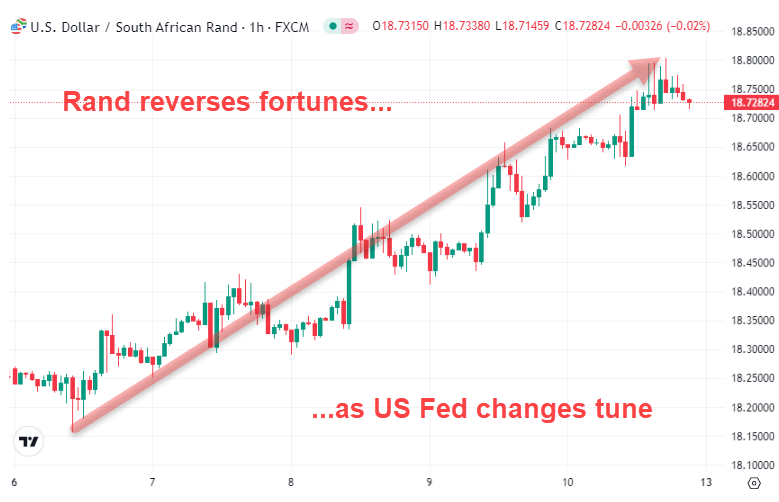 Rand reverses fortunes vs. US Dollar Fed changes tune in November 2023