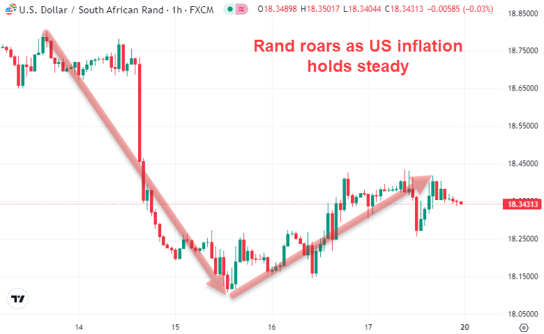 Rand roars as US inflation holds steady in November 2023