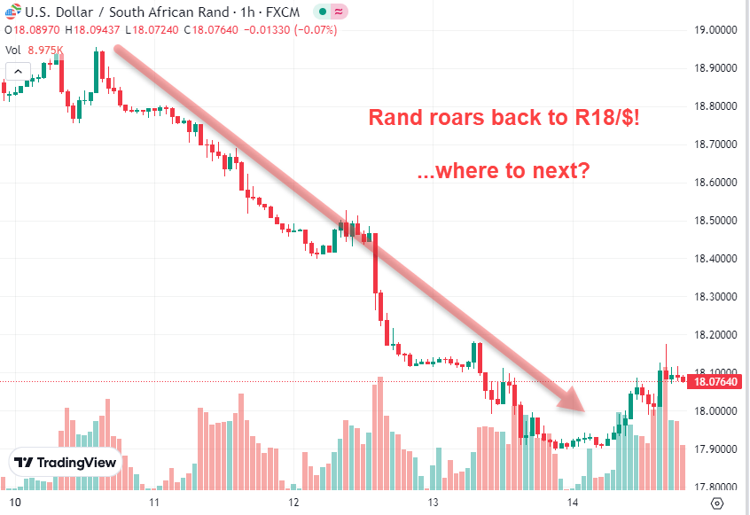 Rand roars back to R18 vs Dollar in July 2023