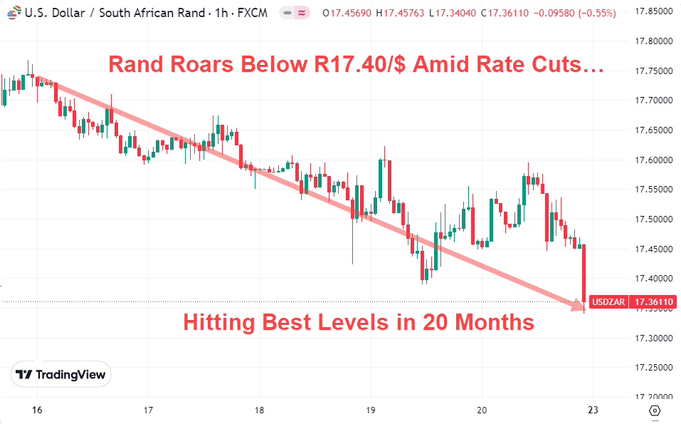 Rand Roars Below R17.40/USD, Hitting Best Level in 20 Months September 2024