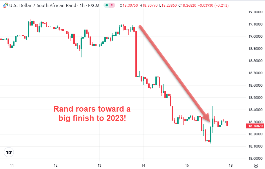 Rand roars towards big finish December 2023