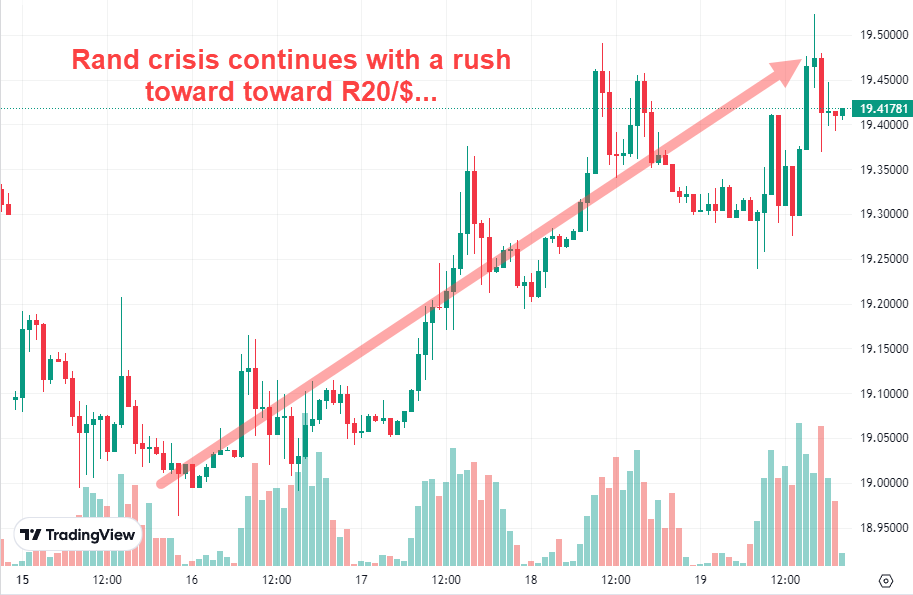 Rand Rushes towards R20 Eskom crisis worsen Dollar May 2023