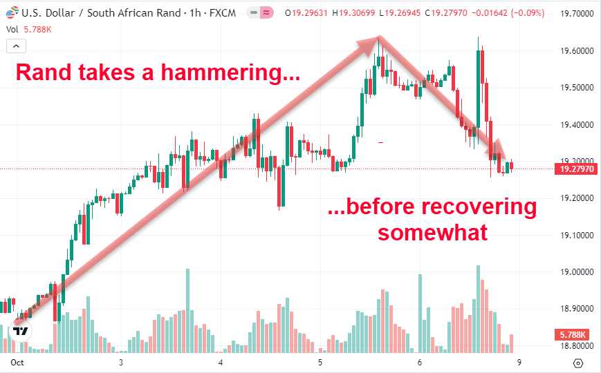  Rand takes a hammering before recovering in October 2023