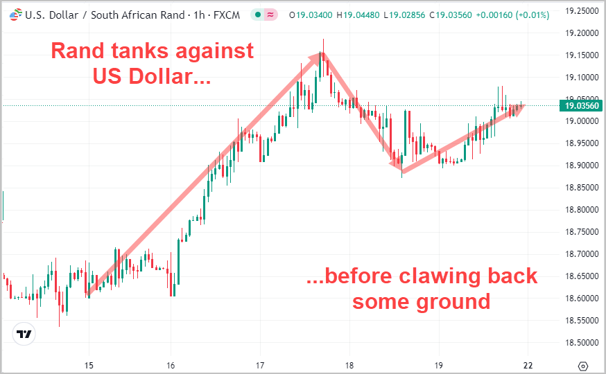 Rand tanks against US dollar before clawing back some ground January 2024