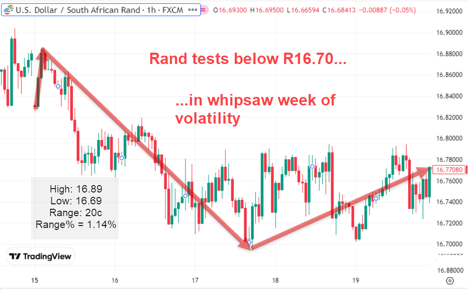 Graph: Rand Tests Below R16.70 in a Whipsaw Week of Volatility - December 15, 2025
