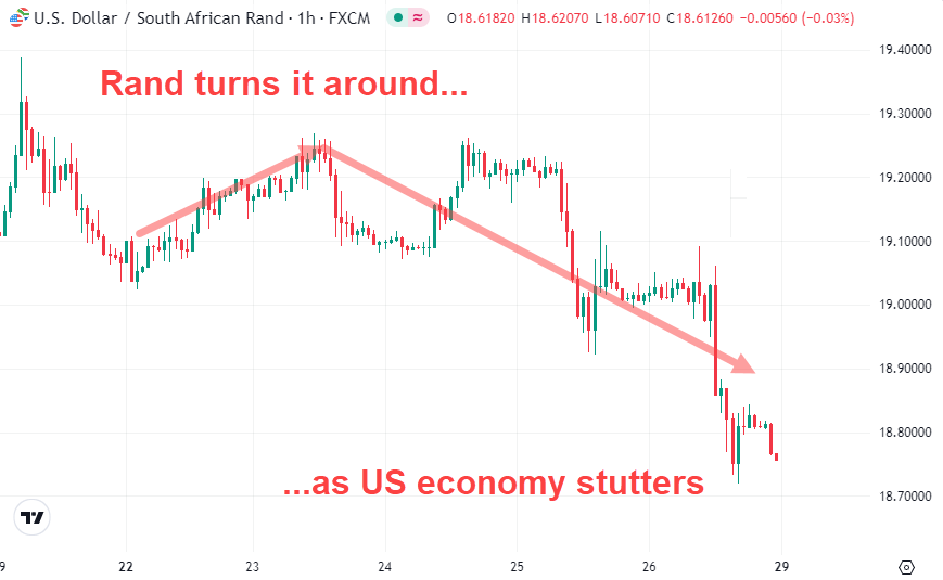 Rand Rattled turns it around as US economy shutters April 2024