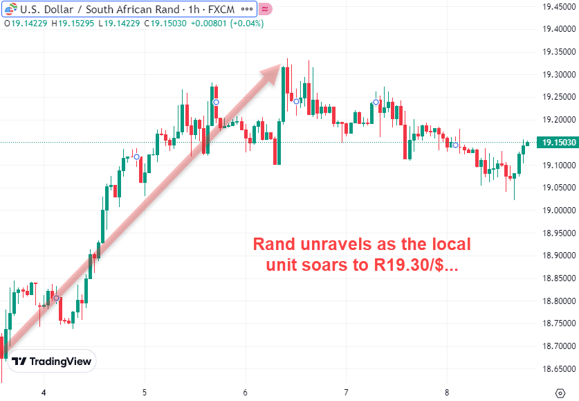 Rand unravels to over R19.30/$ Dollar in September 2023