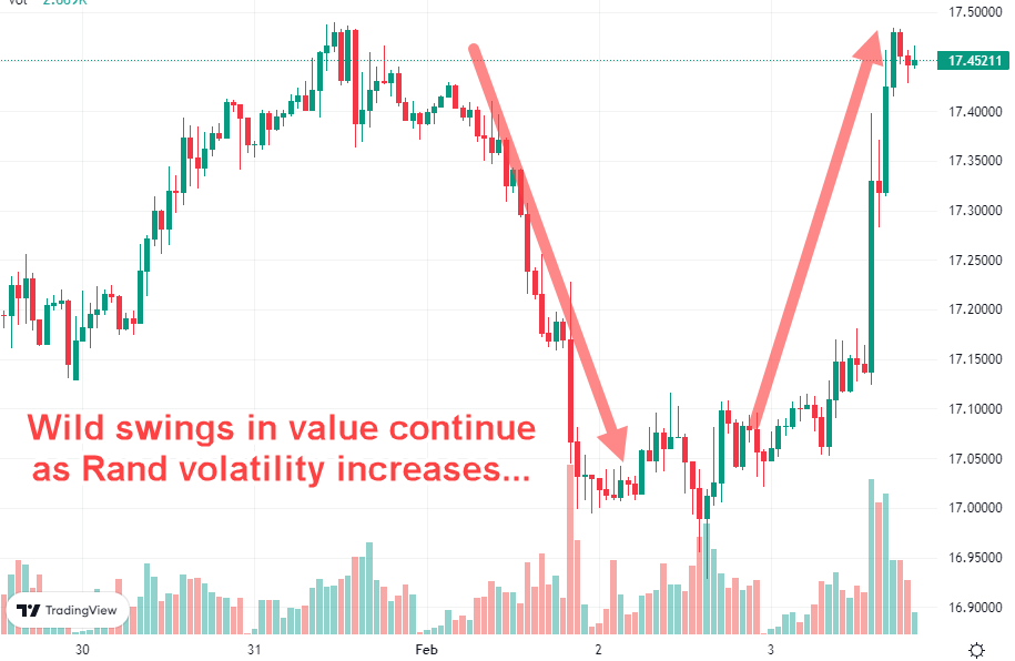 Rand Volatility Increases