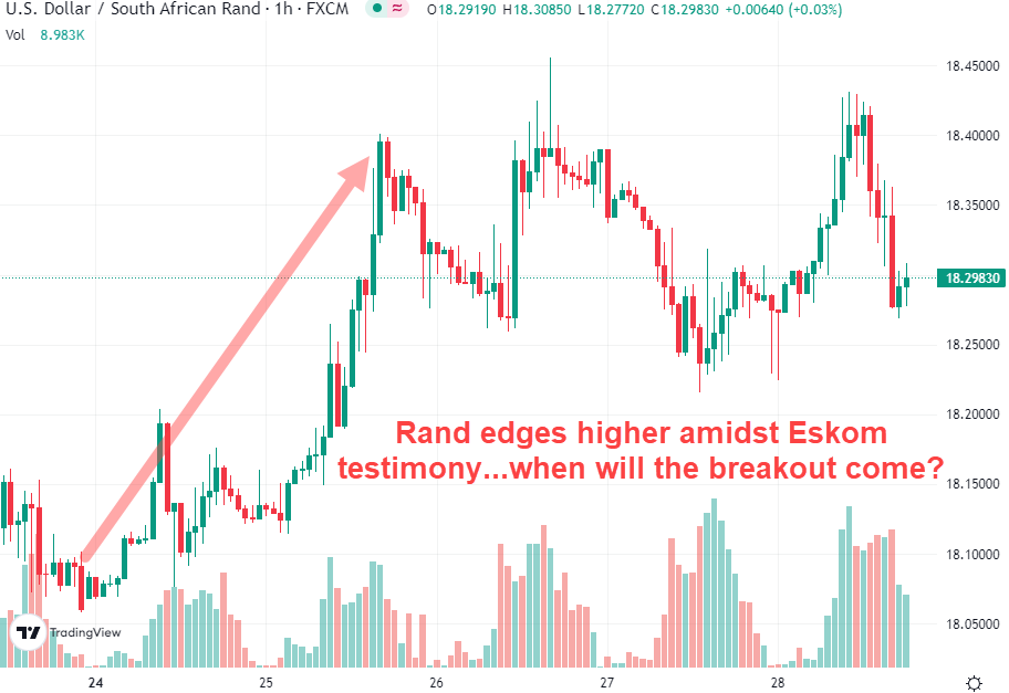 Rand weakens versus Dollar, Euro & Pound amidst Eskom Du Ruyter testimony April 2023
